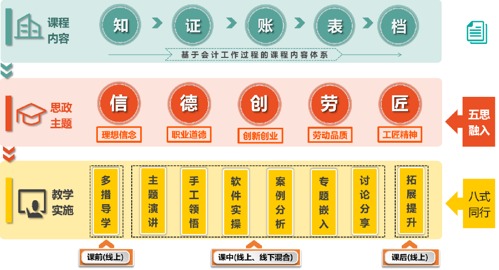 专技与思政融合、思政融入教法的课程思政建设路径